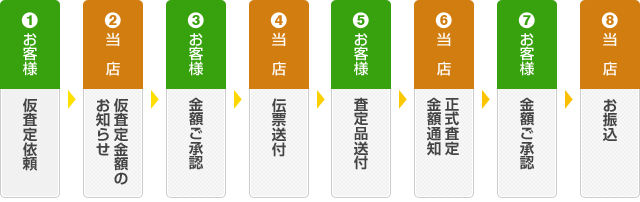 1お客様：仮査定依頼　2当店：仮査定金額のお知らせ　3お客様：金額ご承認　4当店：伝票送付　5お客様：査定品送付　6当店：正式査定金額通知　7お客様：金額ご承認　8当店：お振込